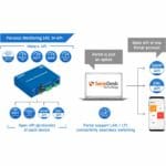 APIs der Perseus Monitoring 145 LAN/LTE Überwachungsplattform von HW Group
