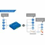 APIs der Perseus Energy 242 LAN Monitoring Lösung von HW group